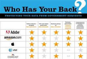 Apple, Adobe và Yahoo bảo mật dữ liệu người dùng tốt nhất?