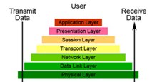 eQuiz - Bài kiểm tra trắc nghiệm về OSI Model - phần 1