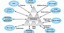 Khôi phục những thành phần đã xóa trong Active Directory