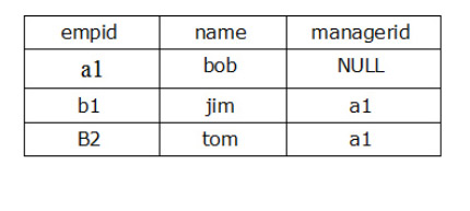 Bảng dữ liệu employees