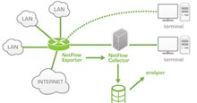 Công cụ phân tích và thu thập NetFlow thời gian thực tốt nhất