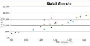 Code JavaScript tạo biểu đồ/đồ thị phân tán/điểm