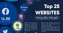 Top 25 website hàng đầu thế giới, bất ngờ 3 trang web ‘người lớn’ lọt vào danh sách