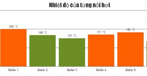 Code JavaScript tạo biểu đồ/đồ thị động 