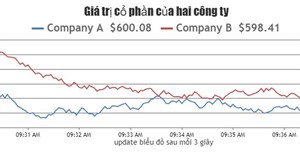 Code JavaScript tạo biểu đồ đa chuỗi update dữ liệu trực tiếp