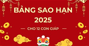 Bảng sao hạn năm 2026 theo năm sinh, theo tuổi của 12 con giáp
