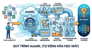 Top 10 AutoML Framework tốt nhất cho Python và người dùng không cần code