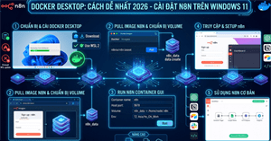 Hướng dẫn cài đặt và sử dụng n8n trên Windows 11