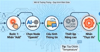 Hướng dẫn cách thêm và sử dụng Nút OpenAI (OpenAI Node) trong n8n